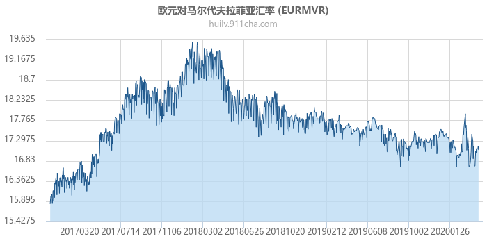 欧元对马尔代夫拉菲亚汇率走势图（历史）