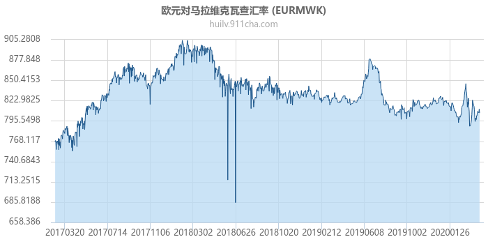 欧元对马拉维克瓦查汇率走势图（历史）