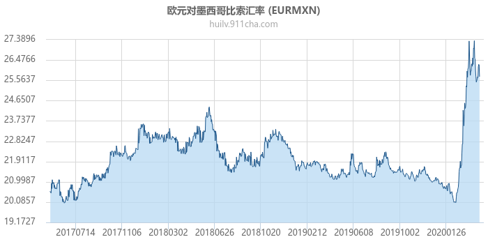 欧元对墨西哥比索汇率走势图（历史）