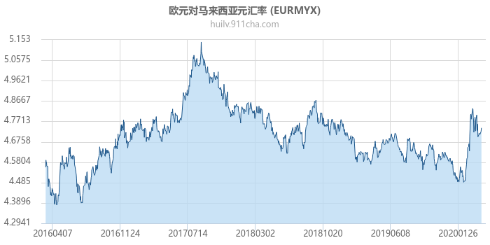 欧元对马来西亚元汇率走势图（历史）