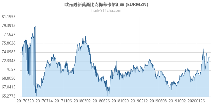 欧元对新莫桑比克梅蒂卡尔汇率走势图（历史）