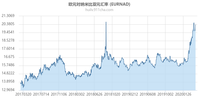 欧元对纳米比亚元汇率走势图（历史）