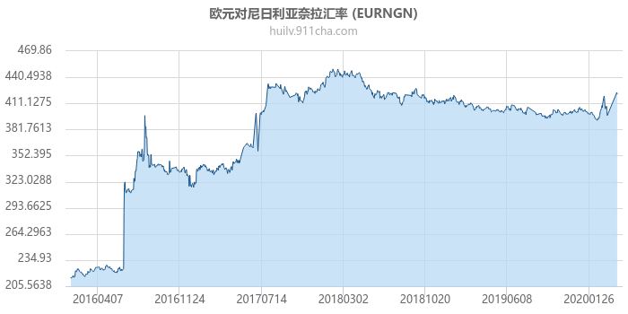 欧元对尼日利亚奈拉汇率走势图（历史）