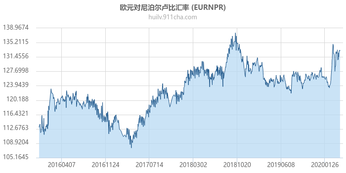 欧元对尼泊尔卢比汇率走势图（历史）