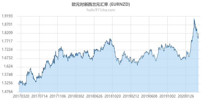 欧元对新西兰元汇率走势图（历史）