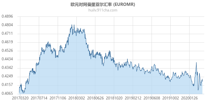 欧元对阿曼里亚尔汇率走势图（历史）