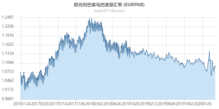 欧元对巴拿马巴波亚汇率走势图（历史）