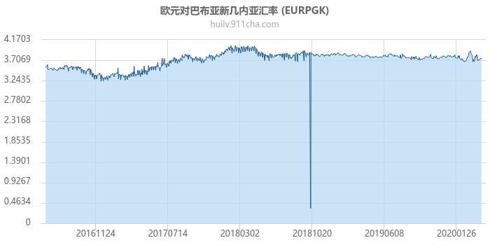 欧元对巴布亚新几内亚汇率走势图（历史）