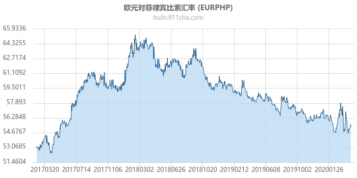欧元对菲律宾比索汇率走势图（历史）