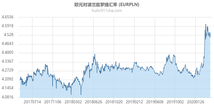 欧元对波兰兹罗提汇率走势图（历史）