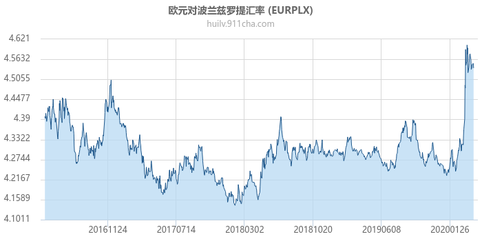 欧元对波兰兹罗提汇率走势图（历史）