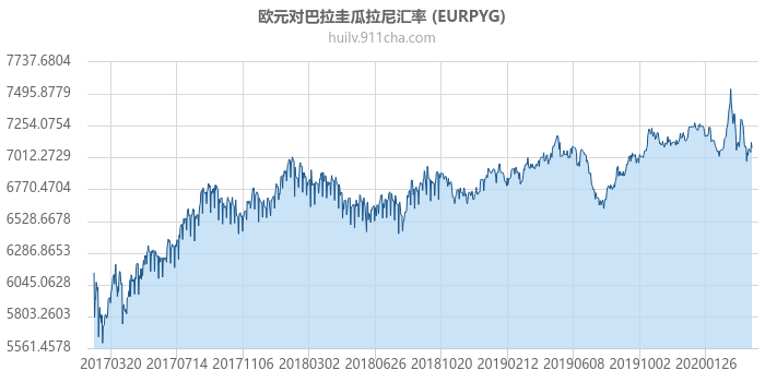 欧元对巴拉圭瓜拉尼汇率走势图（历史）