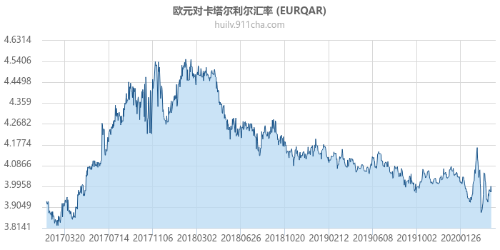 欧元对卡塔尔利尔汇率走势图（历史）