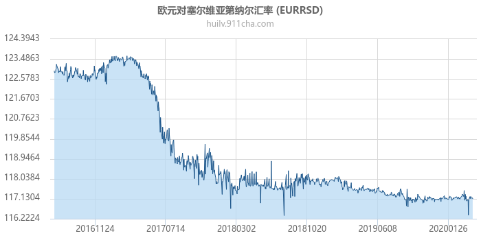 欧元对塞尔维亚第纳尔汇率走势图（历史）