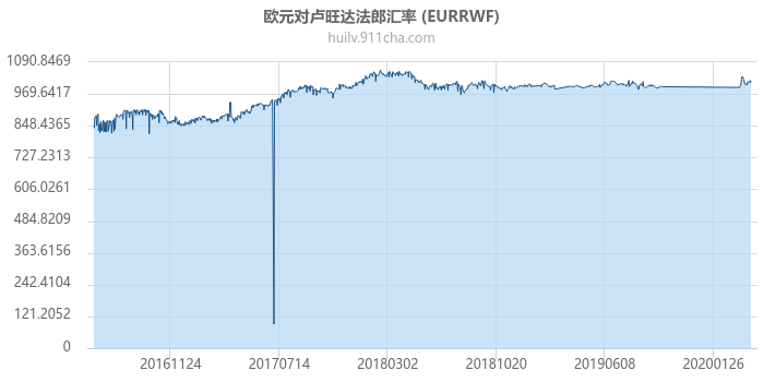 欧元对卢旺达法郎汇率走势图（历史）
