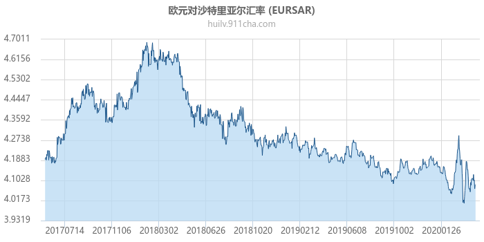欧元对沙特里亚尔汇率走势图（历史）