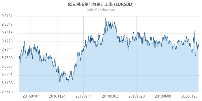 欧元对所罗门群岛元汇率走势图（历史）