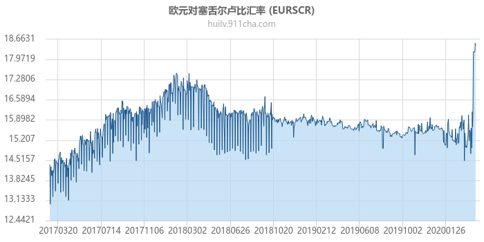 欧元对塞舌尔卢比汇率走势图（历史）