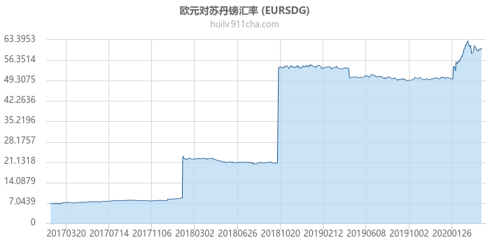 欧元对苏丹镑汇率走势图（历史）