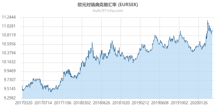 欧元对瑞典克朗汇率走势图（历史）