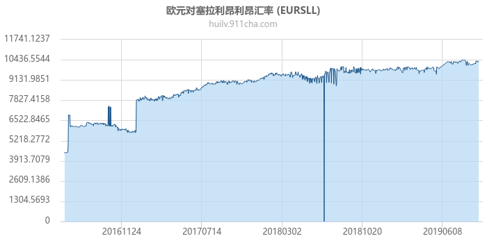 欧元对塞拉利昂利昂汇率走势图（历史）