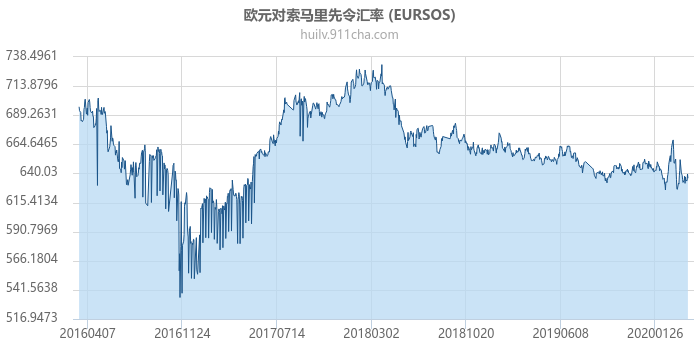 欧元对索马里先令汇率走势图（历史）