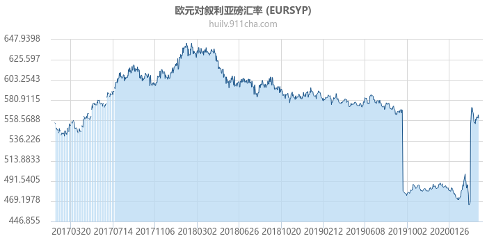 欧元对叙利亚磅汇率走势图（历史）