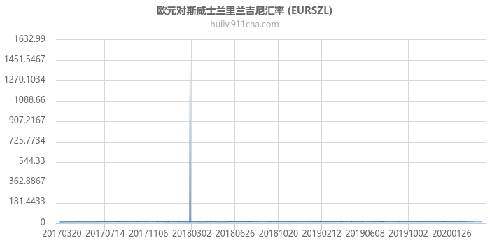 欧元对斯威士兰里兰吉尼汇率走势图（历史）