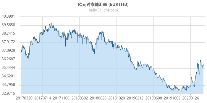 欧元对泰铢汇率走势图（历史）