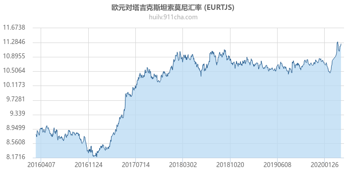 欧元对塔吉克斯坦索莫尼汇率走势图（历史）