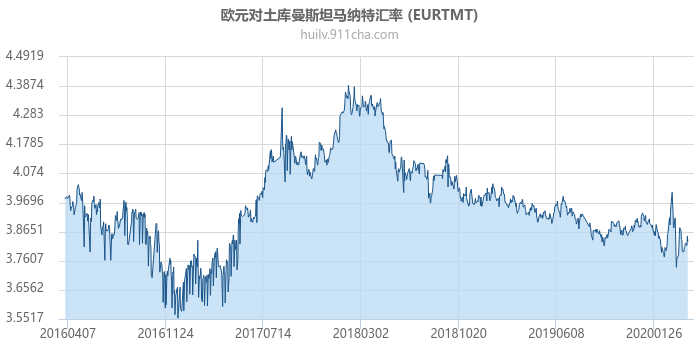 欧元对土库曼斯坦马纳特汇率走势图（历史）