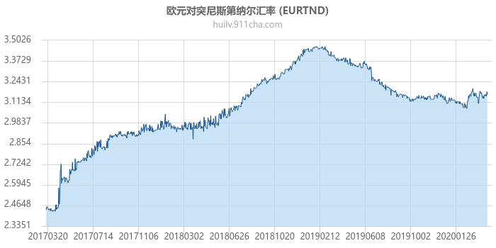 欧元对突尼斯第纳尔汇率走势图（历史）