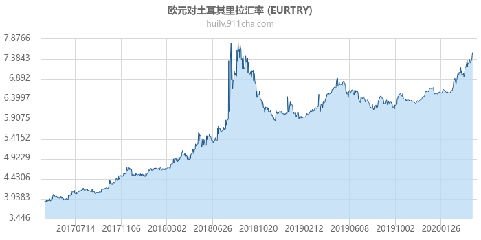 欧元对土耳其里拉汇率走势图（历史）