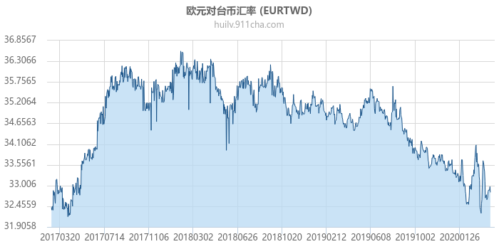 欧元对台币汇率走势图（历史）