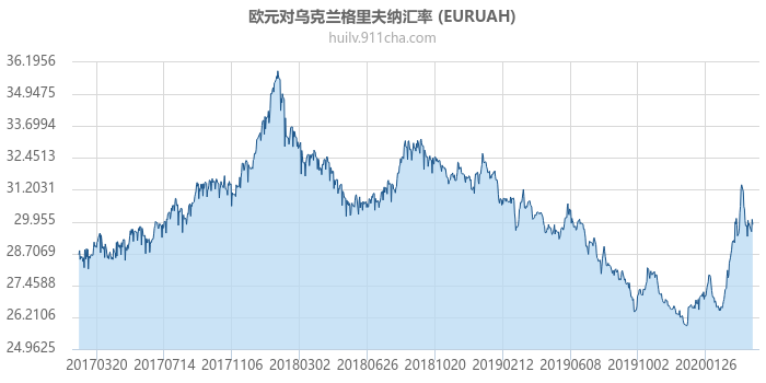 欧元对乌克兰格里夫纳汇率走势图（历史）