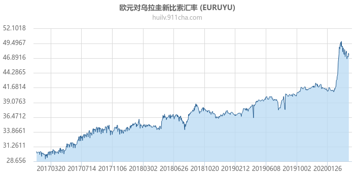 欧元对乌拉圭新比索汇率走势图（历史）