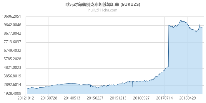 欧元对乌兹别克斯坦苏姆汇率走势图（历史）