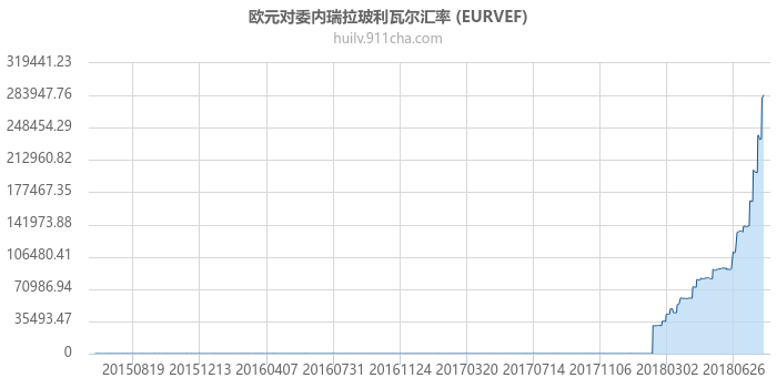 欧元对委内瑞拉玻利瓦尔汇率走势图（历史）