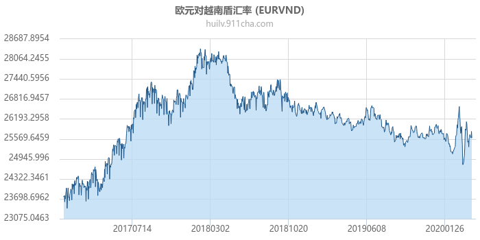 欧元对越南盾汇率走势图（历史）