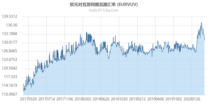 欧元对瓦努阿图瓦图汇率走势图（历史）