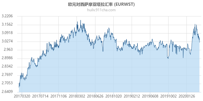 欧元对西萨摩亚塔拉汇率走势图（历史）