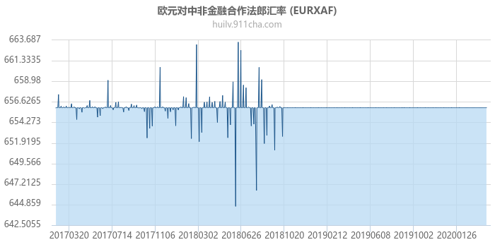 欧元对中非金融合作法郎汇率走势图（历史）