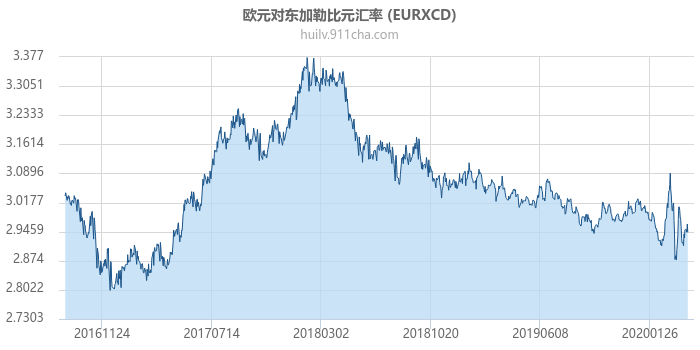 欧元对东加勒比元汇率走势图（历史）