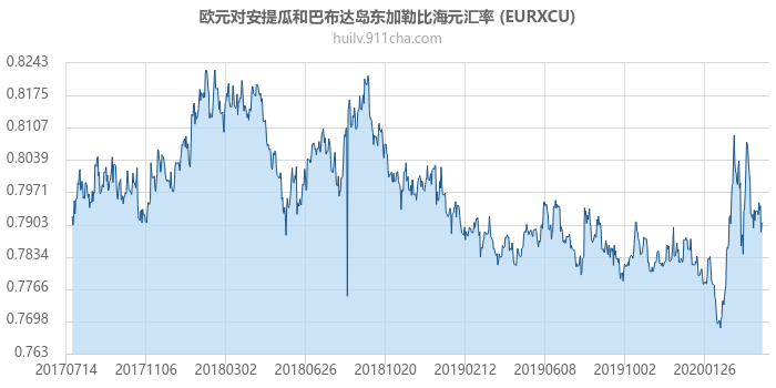 欧元对安提瓜和巴布达岛东加勒比海元汇率走势图（历史）