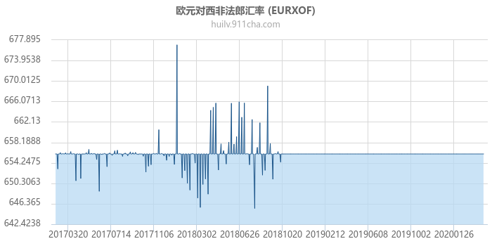欧元对西非法郎汇率走势图（历史）