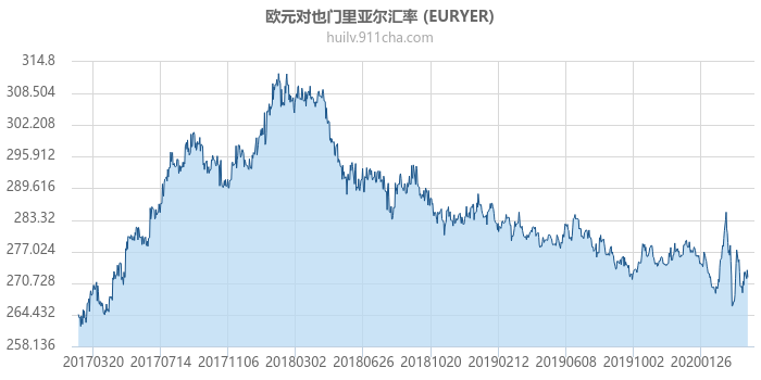 欧元对也门里亚尔汇率走势图（历史）