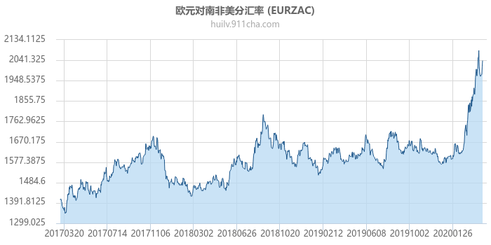 欧元对南非美分汇率走势图（历史）