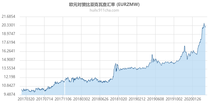 欧元对赞比亚克瓦查汇率走势图（历史）