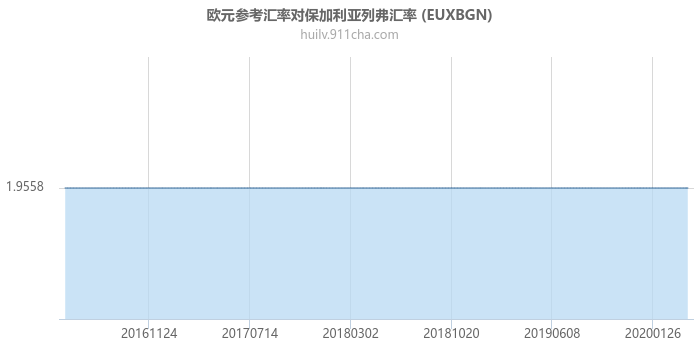 欧元参考汇率对保加利亚列弗汇率走势图（历史）