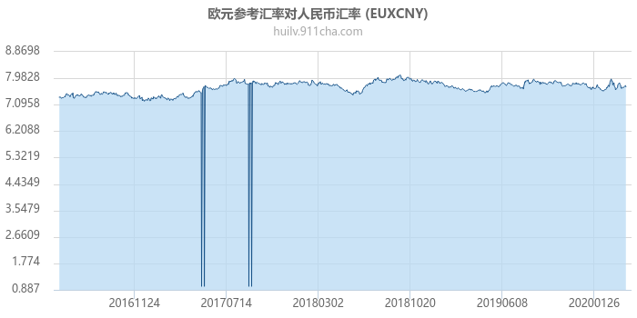 欧元参考汇率对人民币汇率走势图（历史）